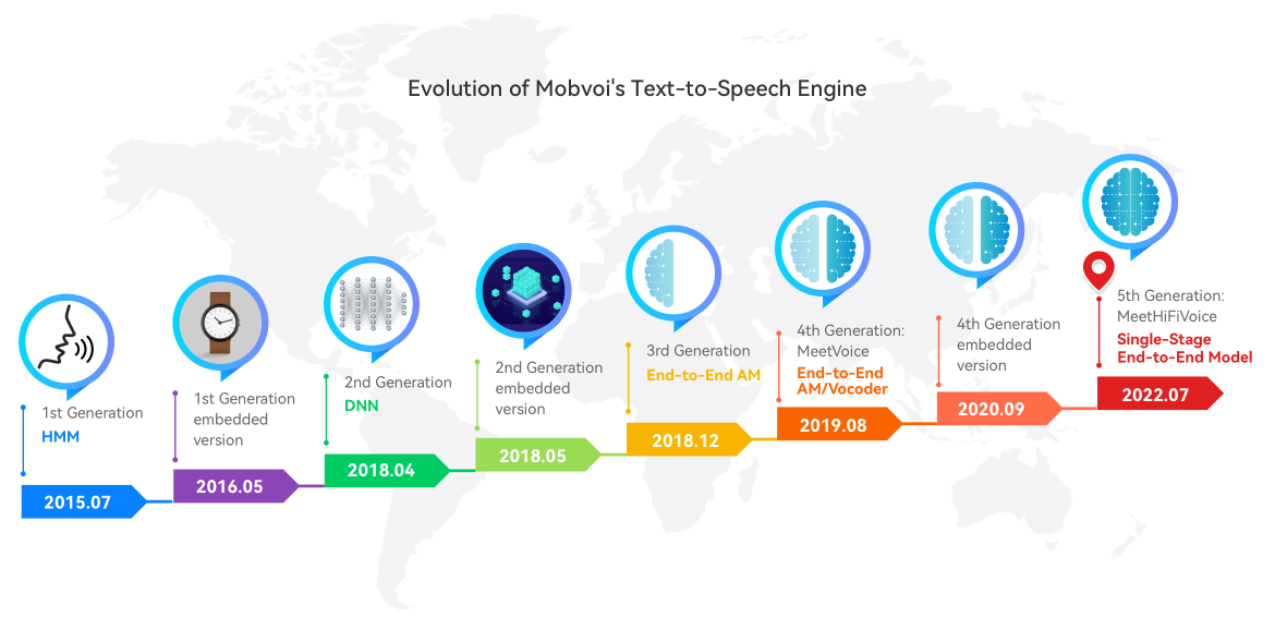 Evolution Graph of Mobvoi's Text to speech engine